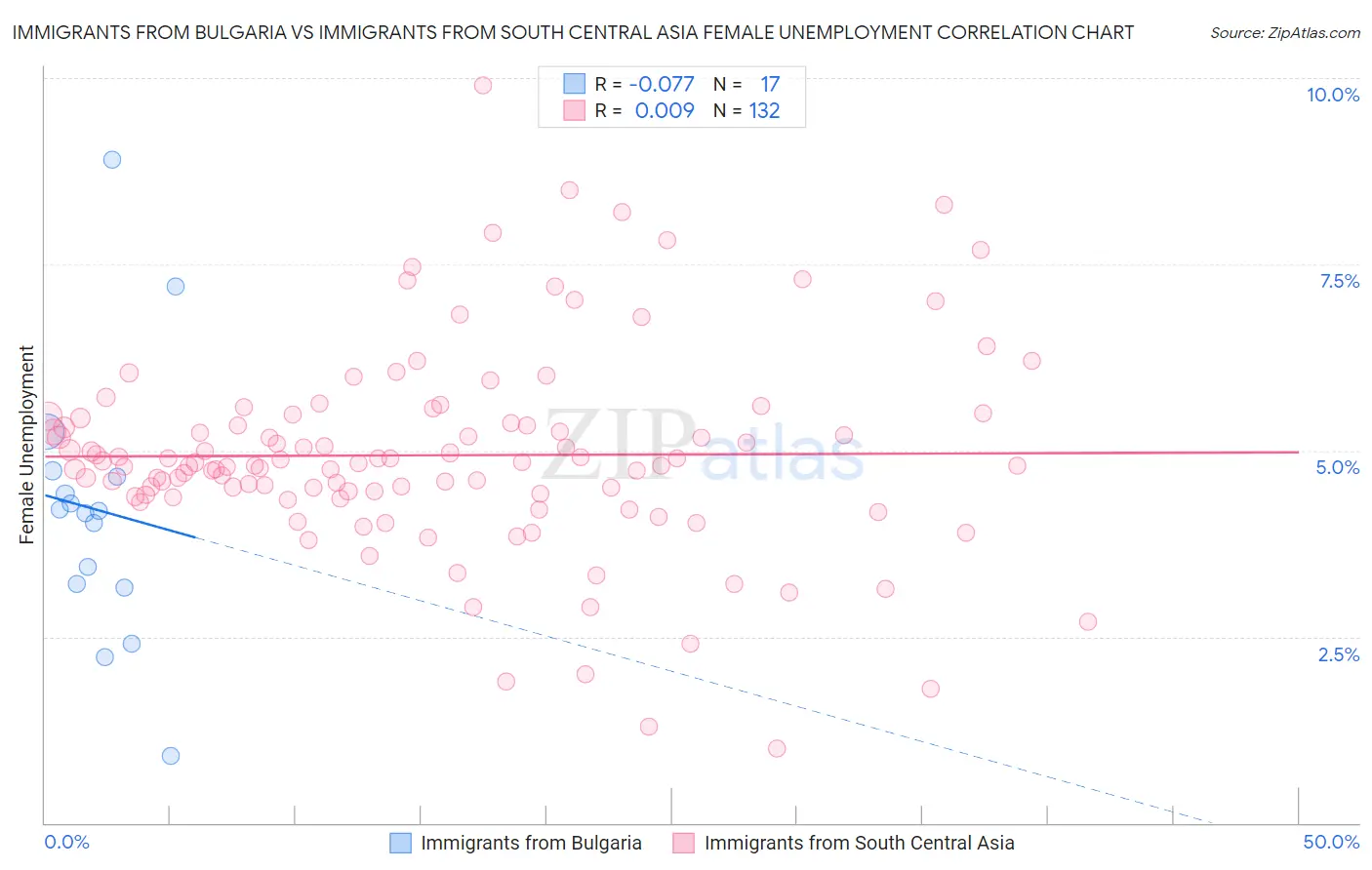 Immigrants from Bulgaria vs Immigrants from South Central Asia Female Unemployment