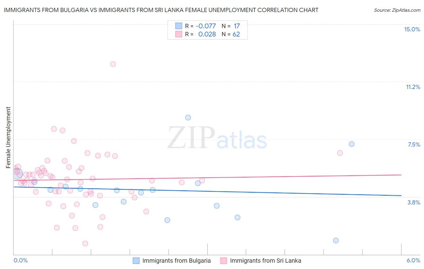 Immigrants from Bulgaria vs Immigrants from Sri Lanka Female Unemployment