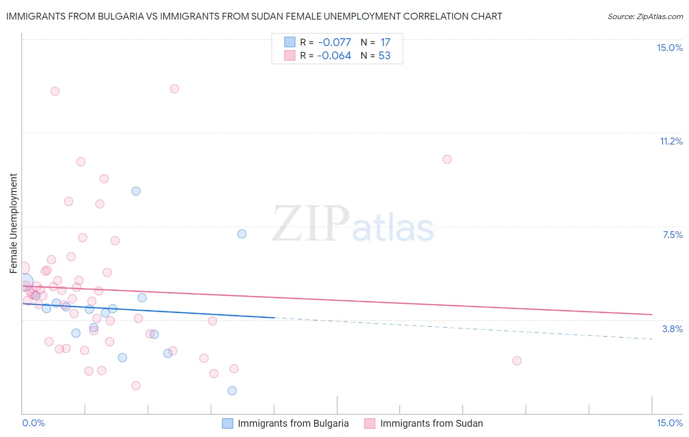 Immigrants from Bulgaria vs Immigrants from Sudan Female Unemployment