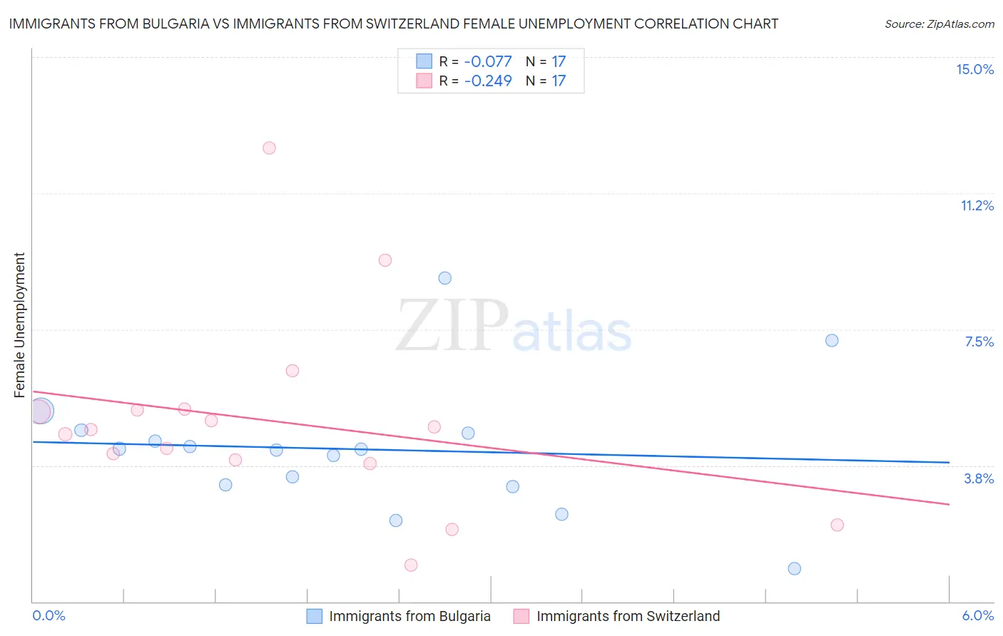 Immigrants from Bulgaria vs Immigrants from Switzerland Female Unemployment