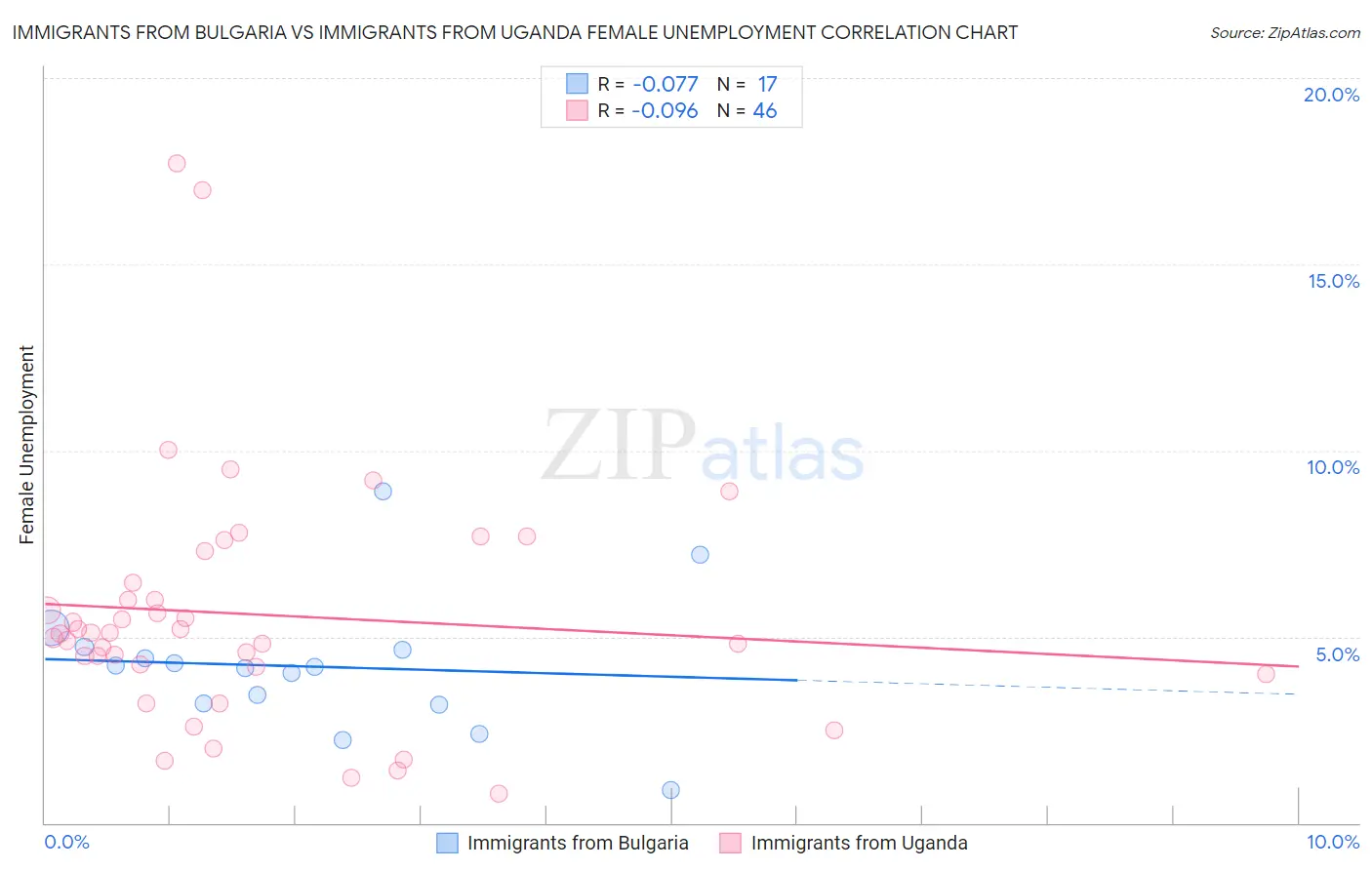 Immigrants from Bulgaria vs Immigrants from Uganda Female Unemployment