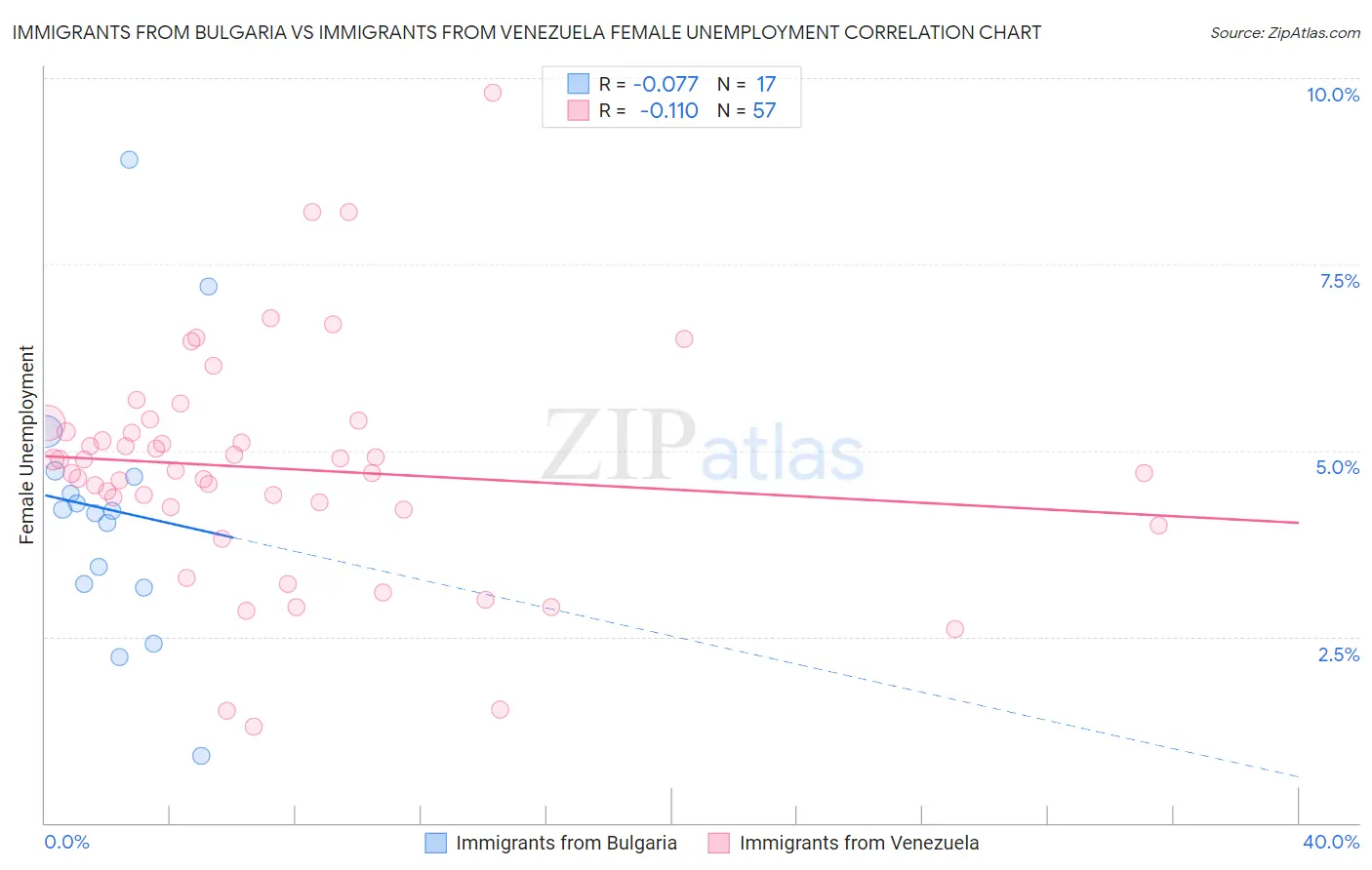 Immigrants from Bulgaria vs Immigrants from Venezuela Female Unemployment