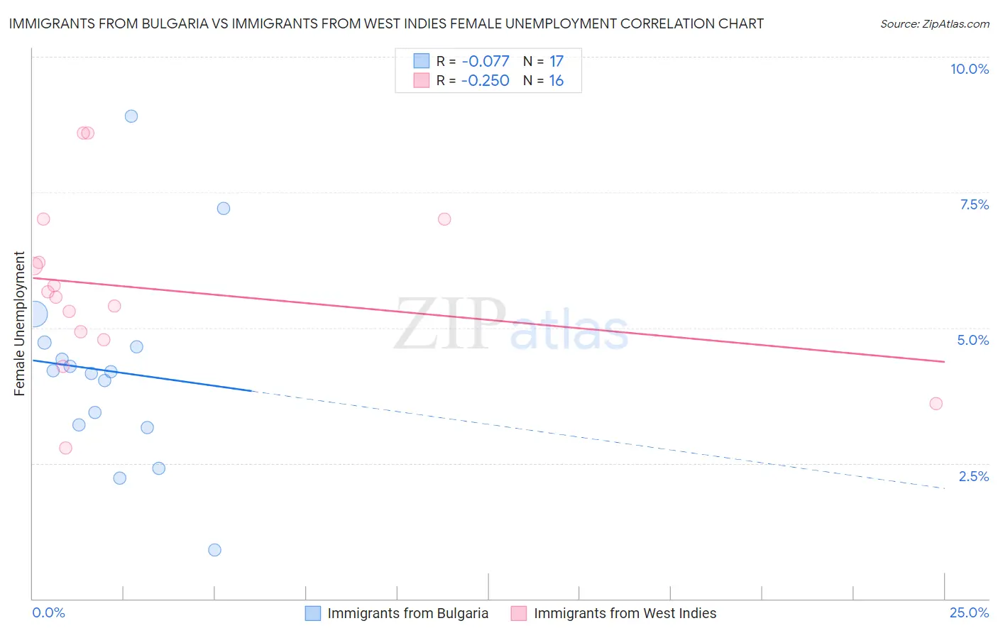 Immigrants from Bulgaria vs Immigrants from West Indies Female Unemployment