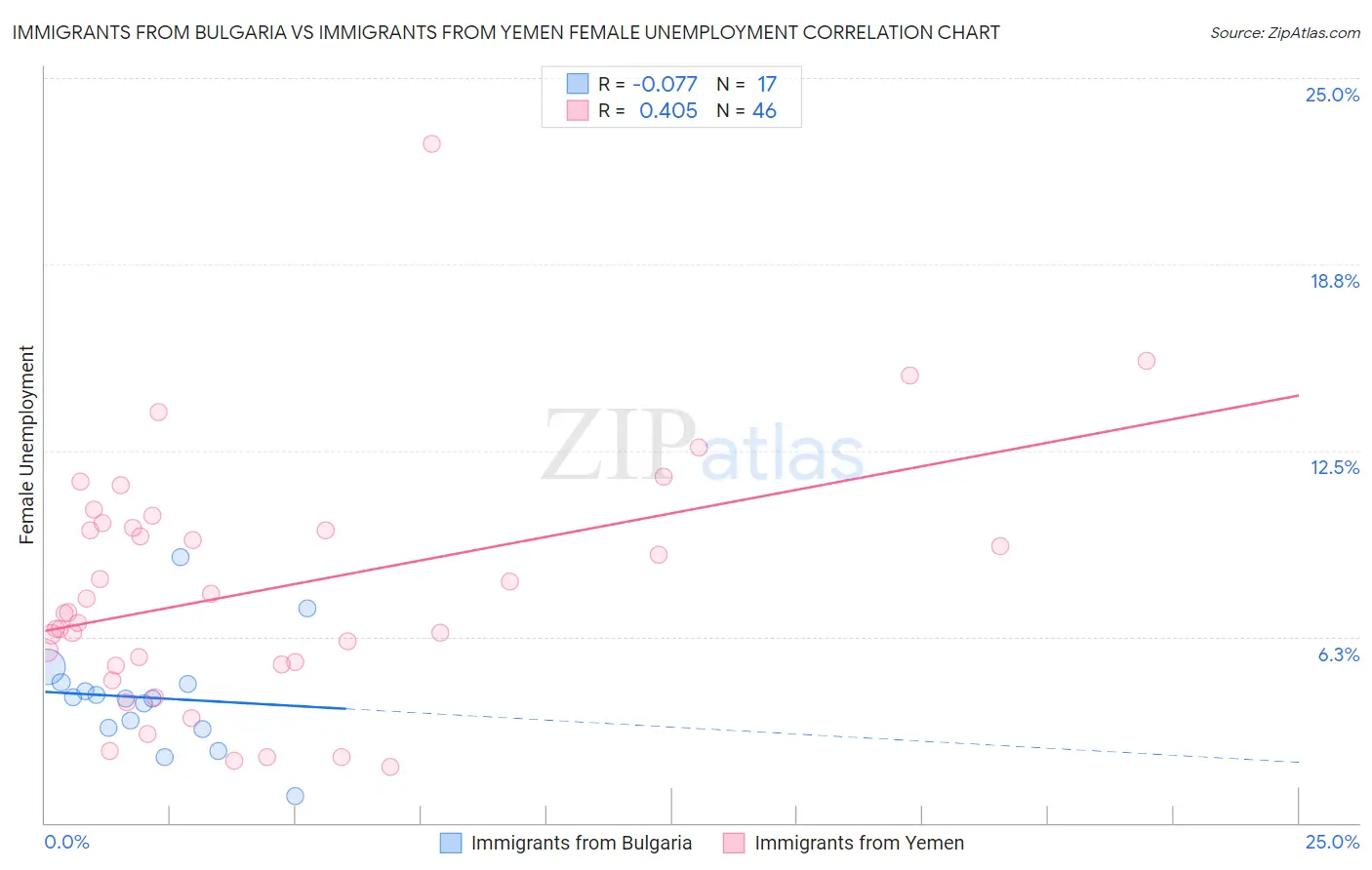 Immigrants from Bulgaria vs Immigrants from Yemen Female Unemployment
