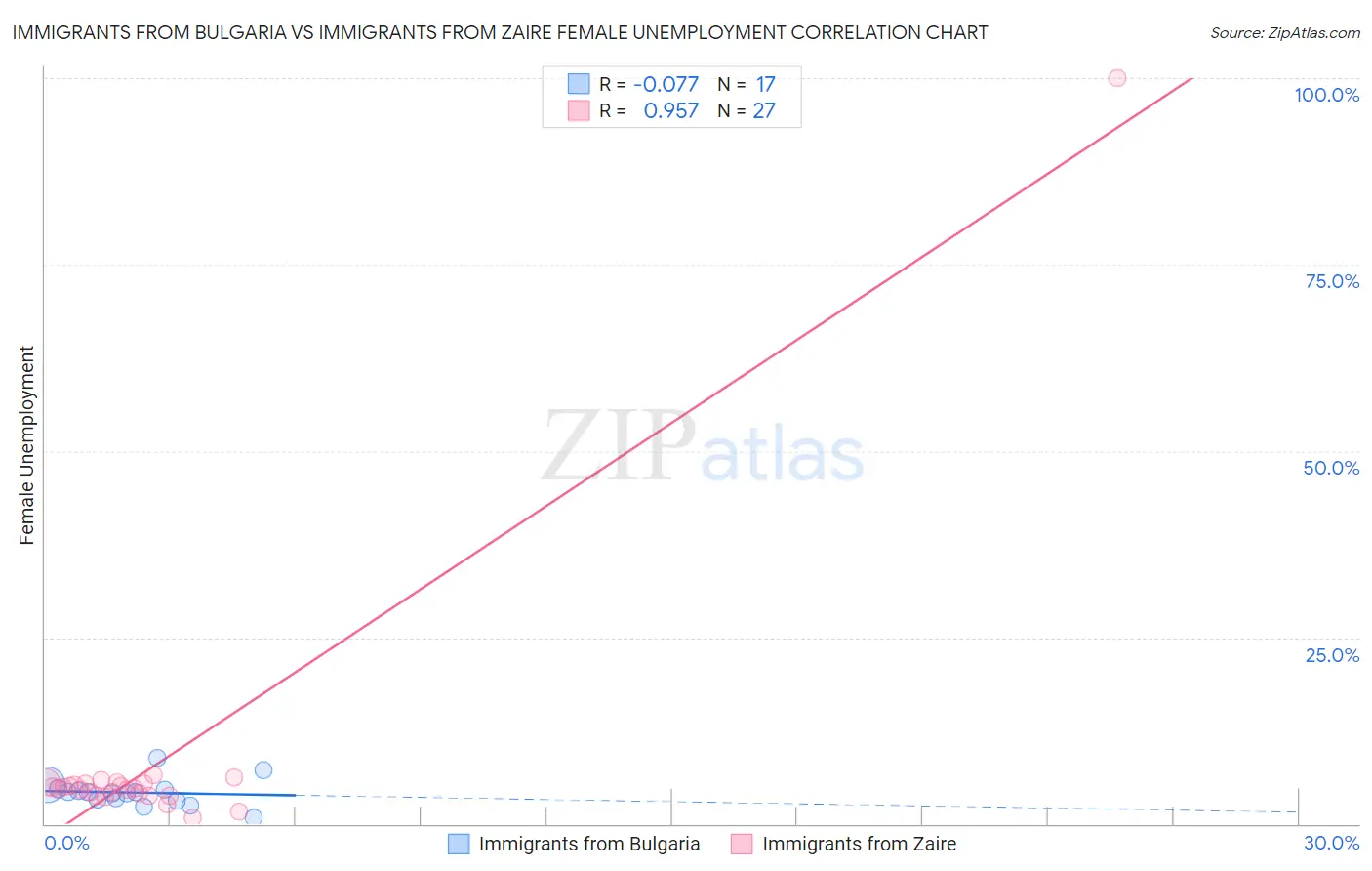 Immigrants from Bulgaria vs Immigrants from Zaire Female Unemployment