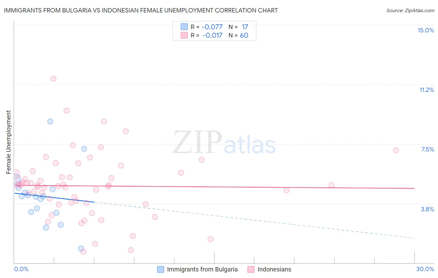 Immigrants from Bulgaria vs Indonesian Female Unemployment