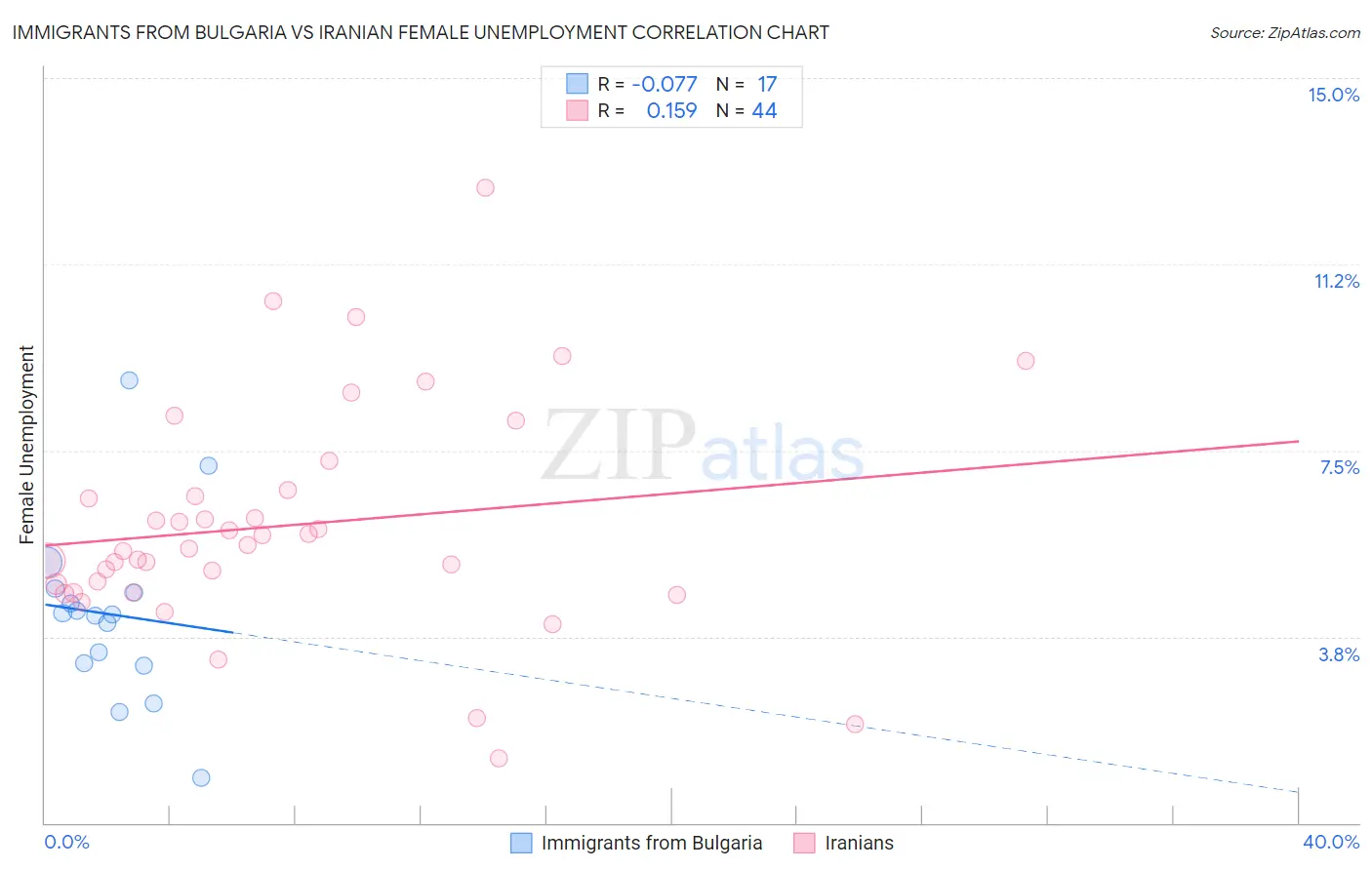Immigrants from Bulgaria vs Iranian Female Unemployment