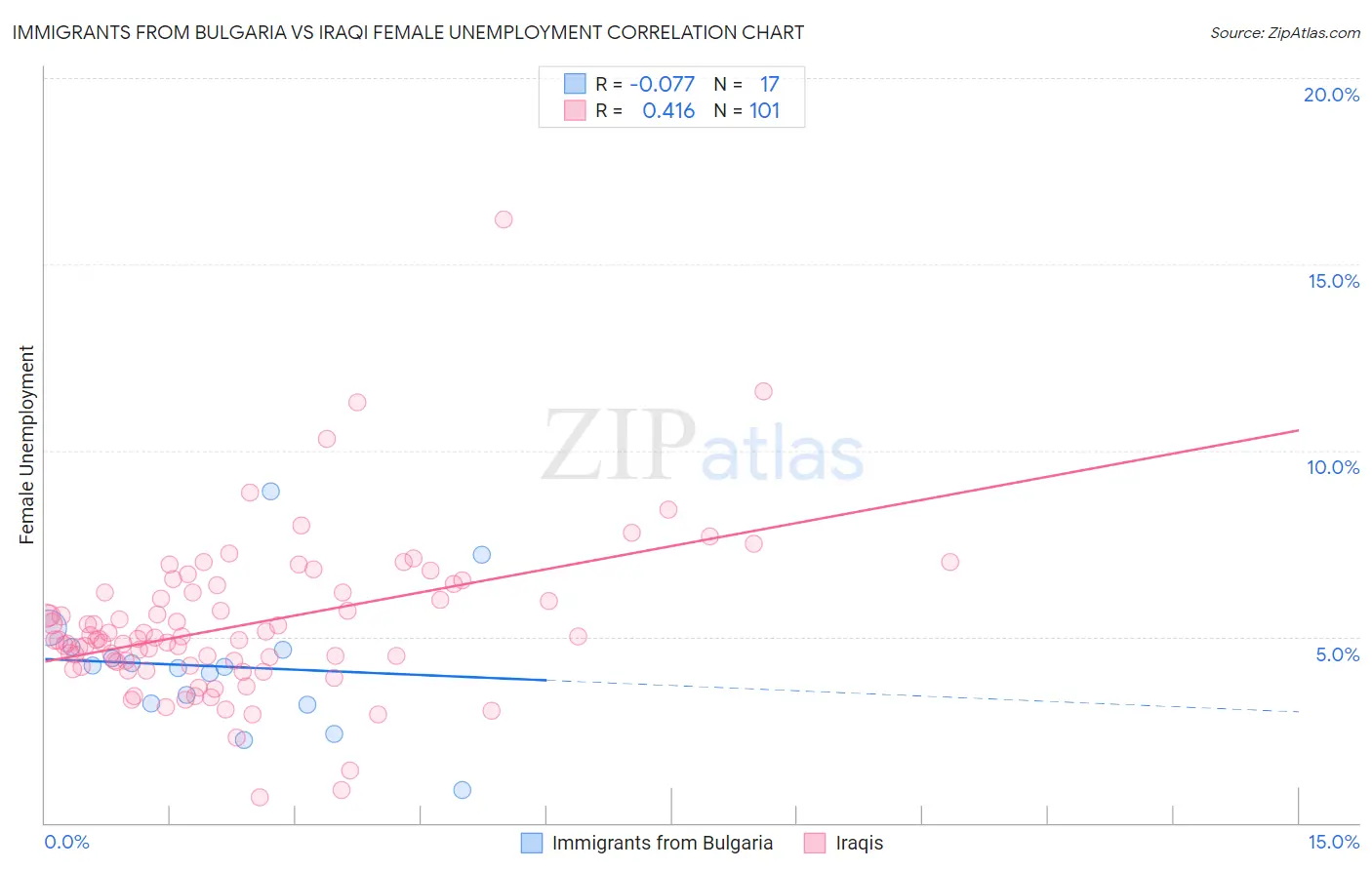 Immigrants from Bulgaria vs Iraqi Female Unemployment