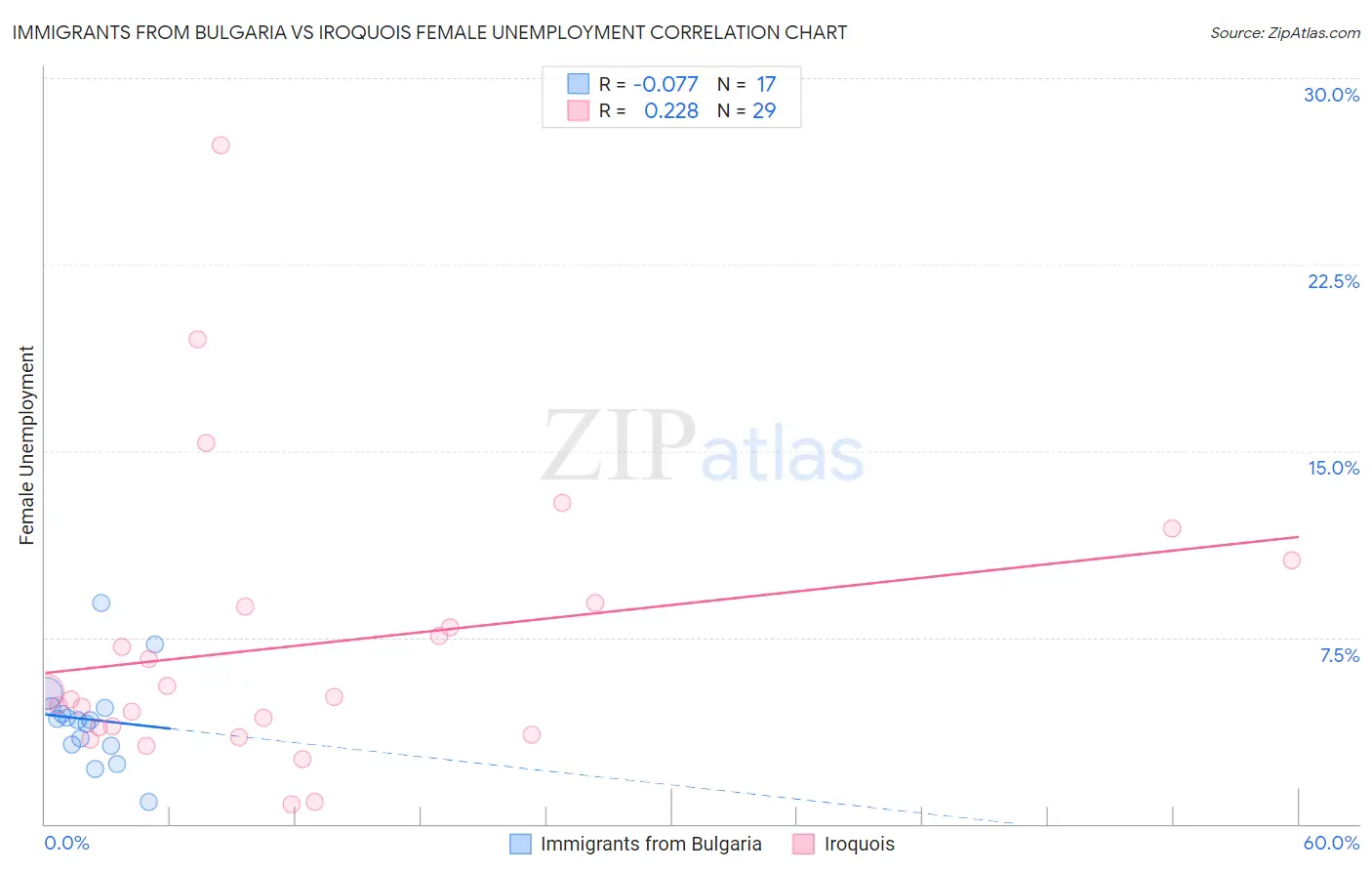 Immigrants from Bulgaria vs Iroquois Female Unemployment