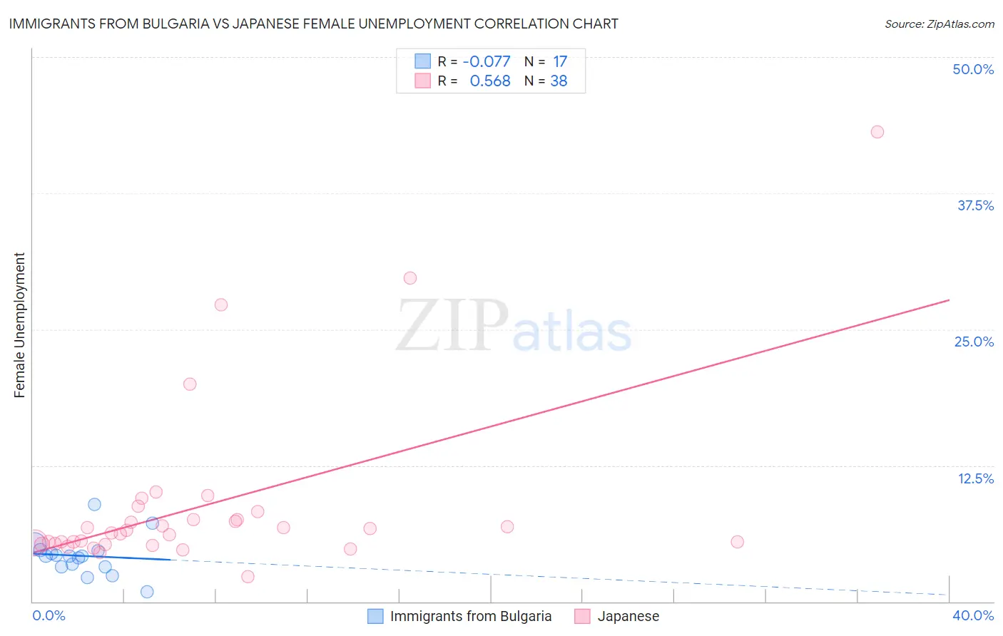 Immigrants from Bulgaria vs Japanese Female Unemployment