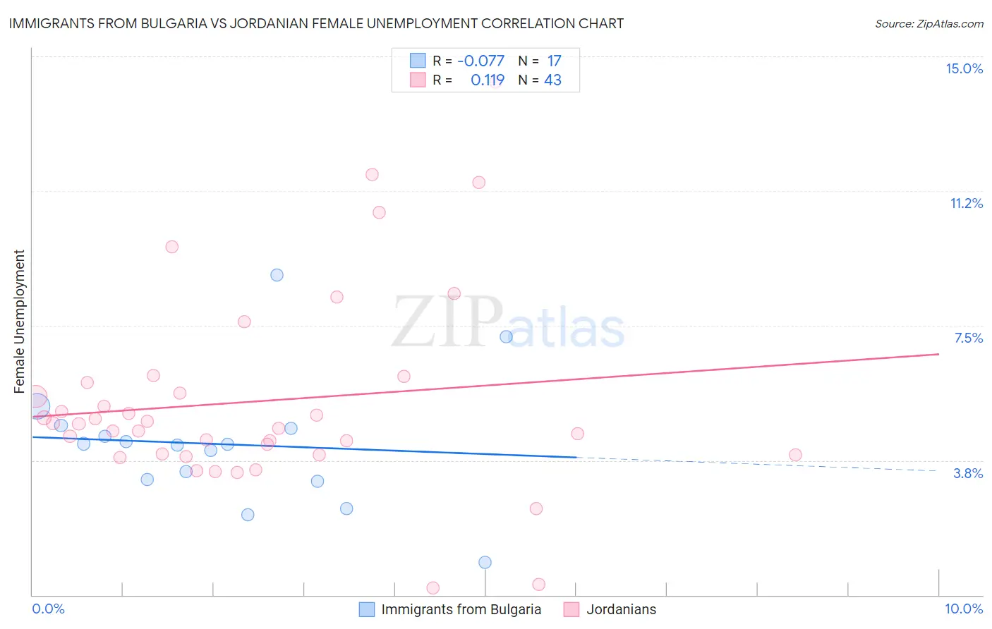 Immigrants from Bulgaria vs Jordanian Female Unemployment