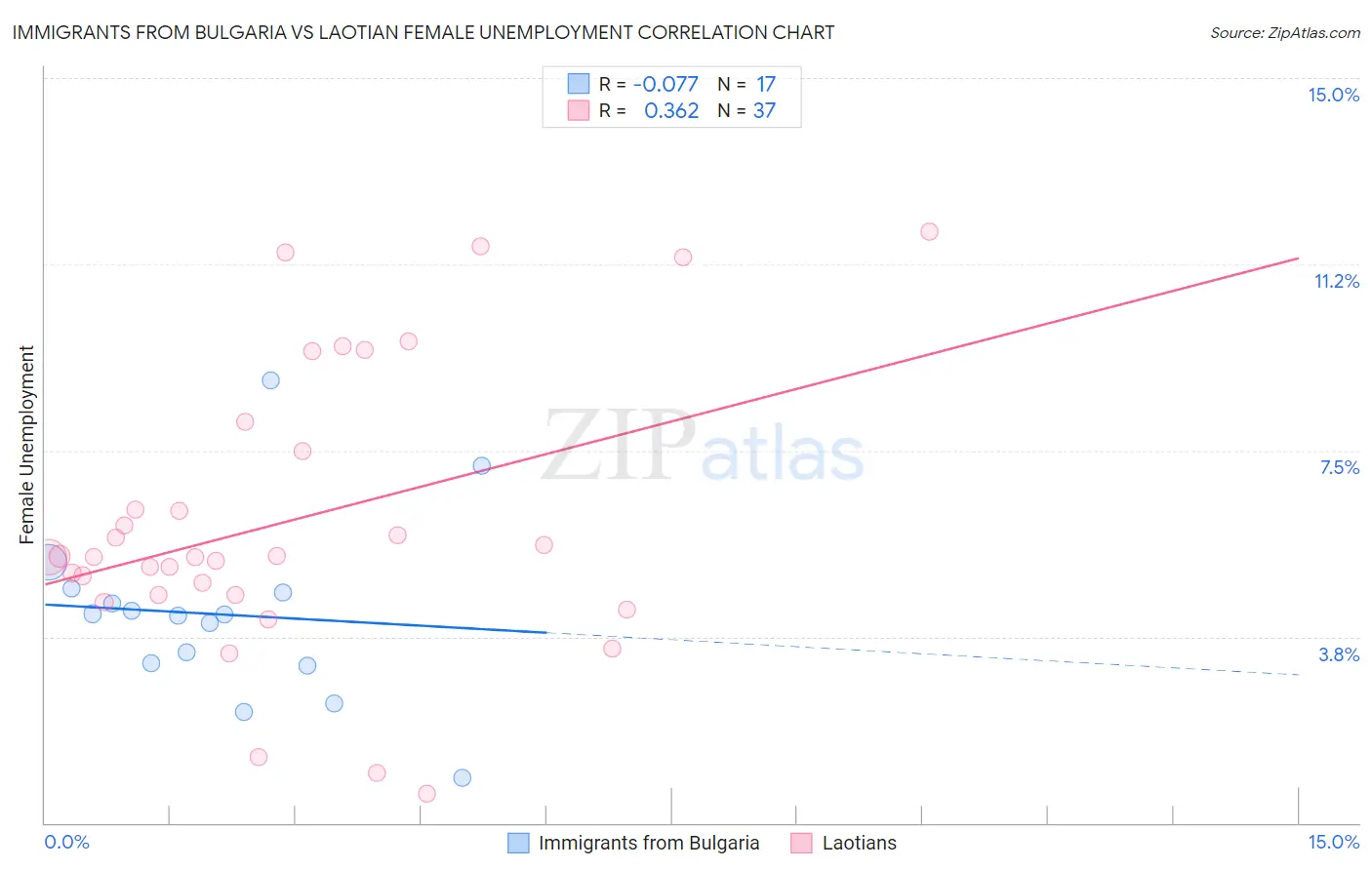 Immigrants from Bulgaria vs Laotian Female Unemployment