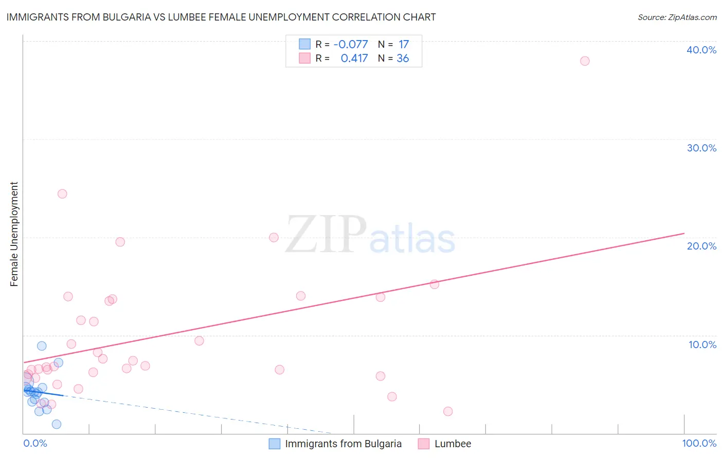 Immigrants from Bulgaria vs Lumbee Female Unemployment