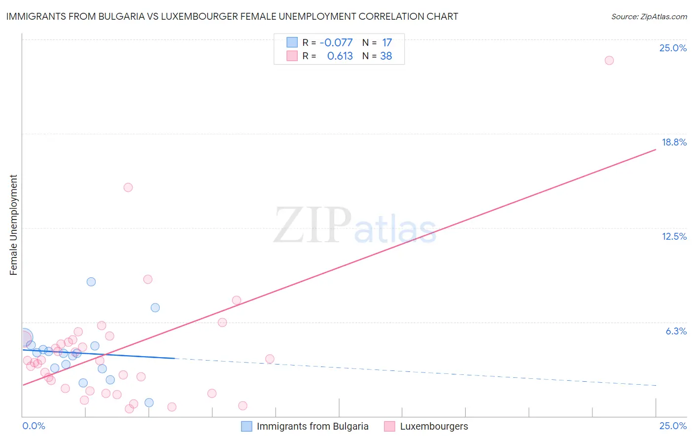 Immigrants from Bulgaria vs Luxembourger Female Unemployment