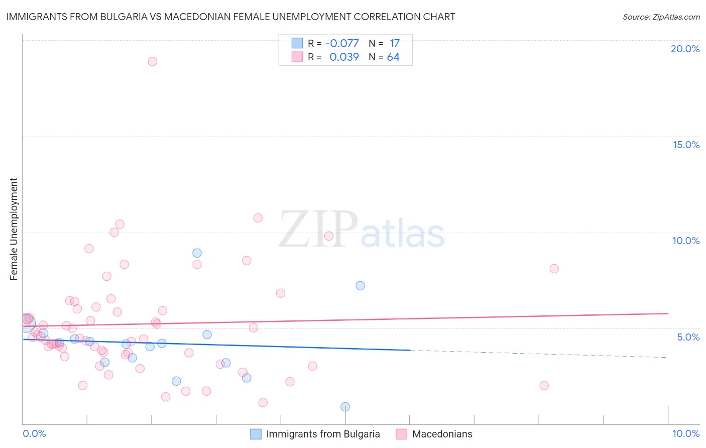 Immigrants from Bulgaria vs Macedonian Female Unemployment