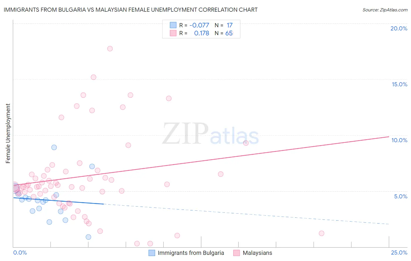 Immigrants from Bulgaria vs Malaysian Female Unemployment