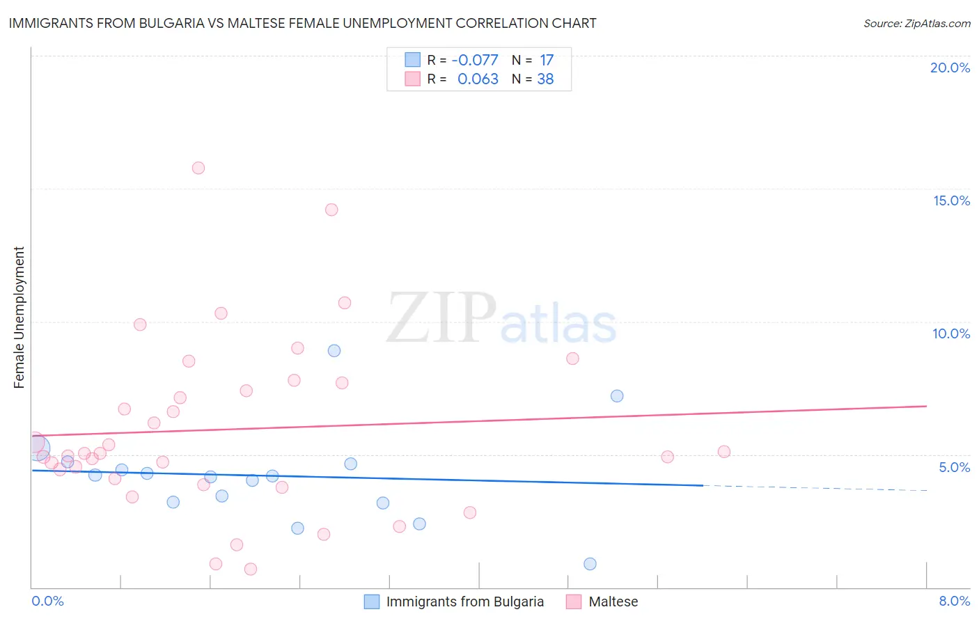 Immigrants from Bulgaria vs Maltese Female Unemployment