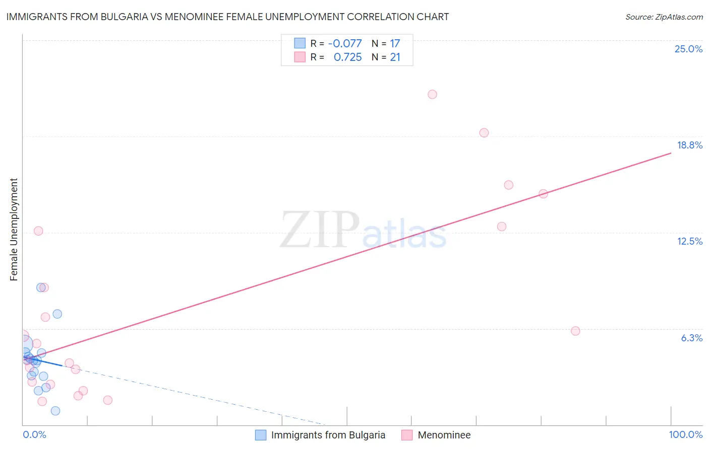 Immigrants from Bulgaria vs Menominee Female Unemployment