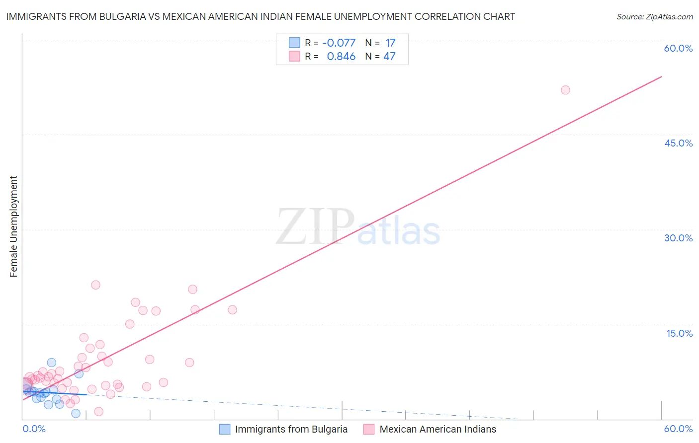 Immigrants from Bulgaria vs Mexican American Indian Female Unemployment