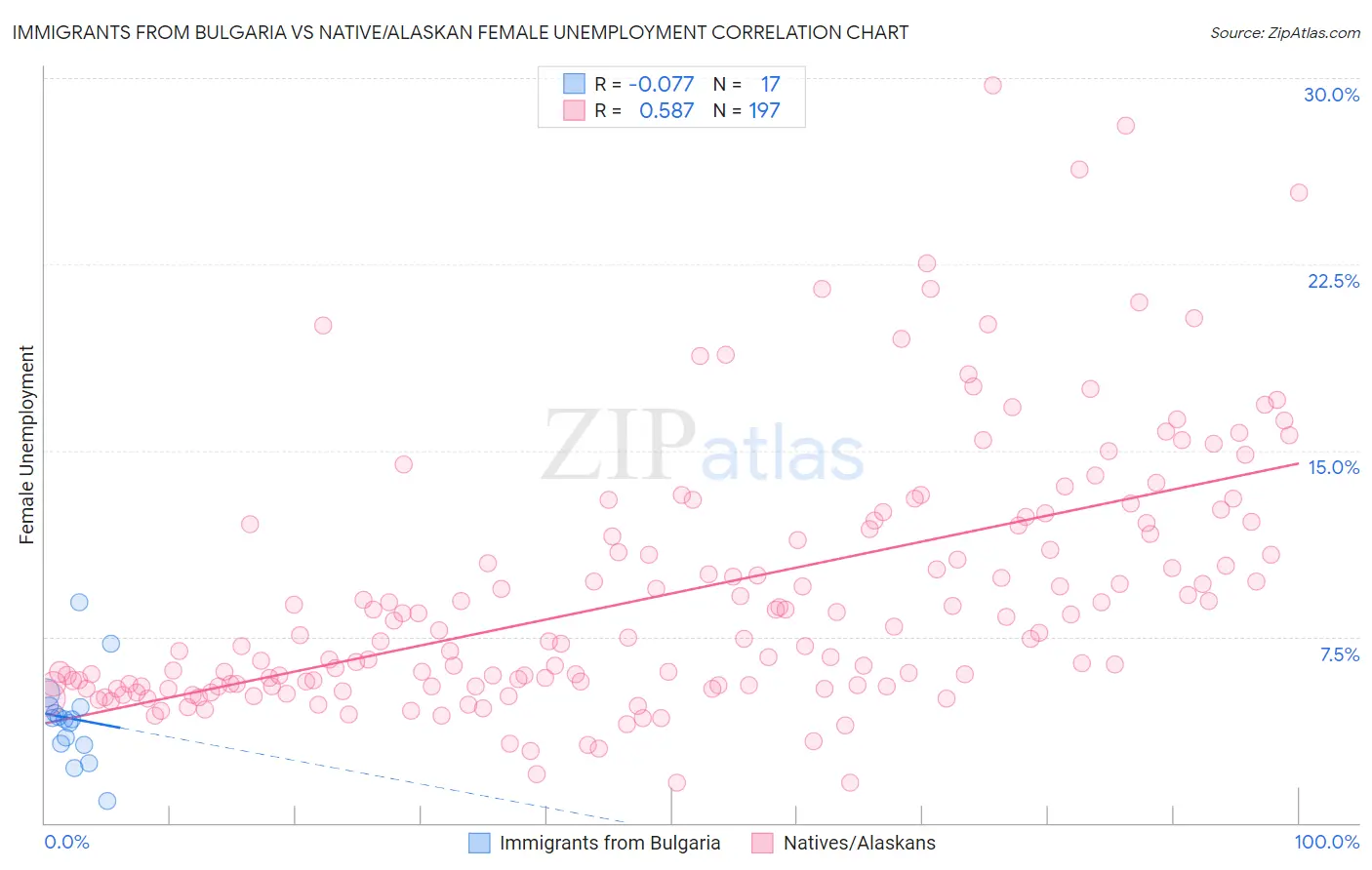 Immigrants from Bulgaria vs Native/Alaskan Female Unemployment