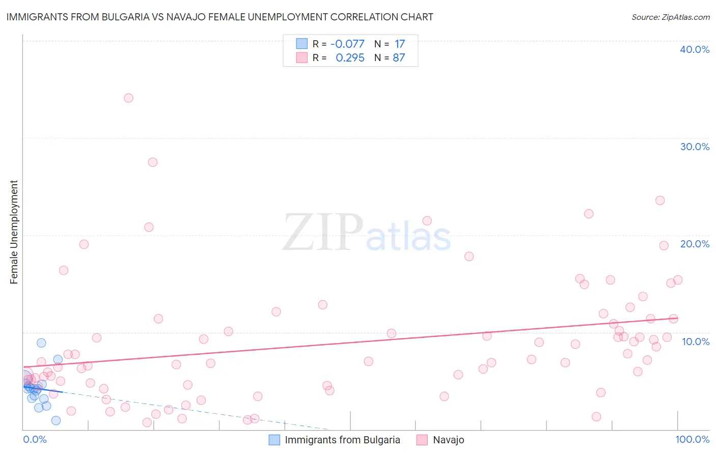 Immigrants from Bulgaria vs Navajo Female Unemployment