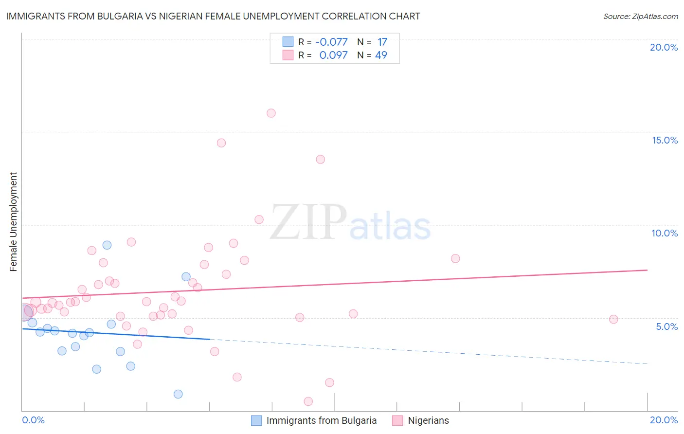 Immigrants from Bulgaria vs Nigerian Female Unemployment