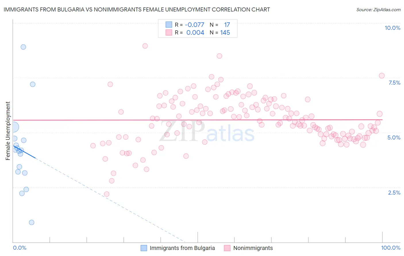 Immigrants from Bulgaria vs Nonimmigrants Female Unemployment