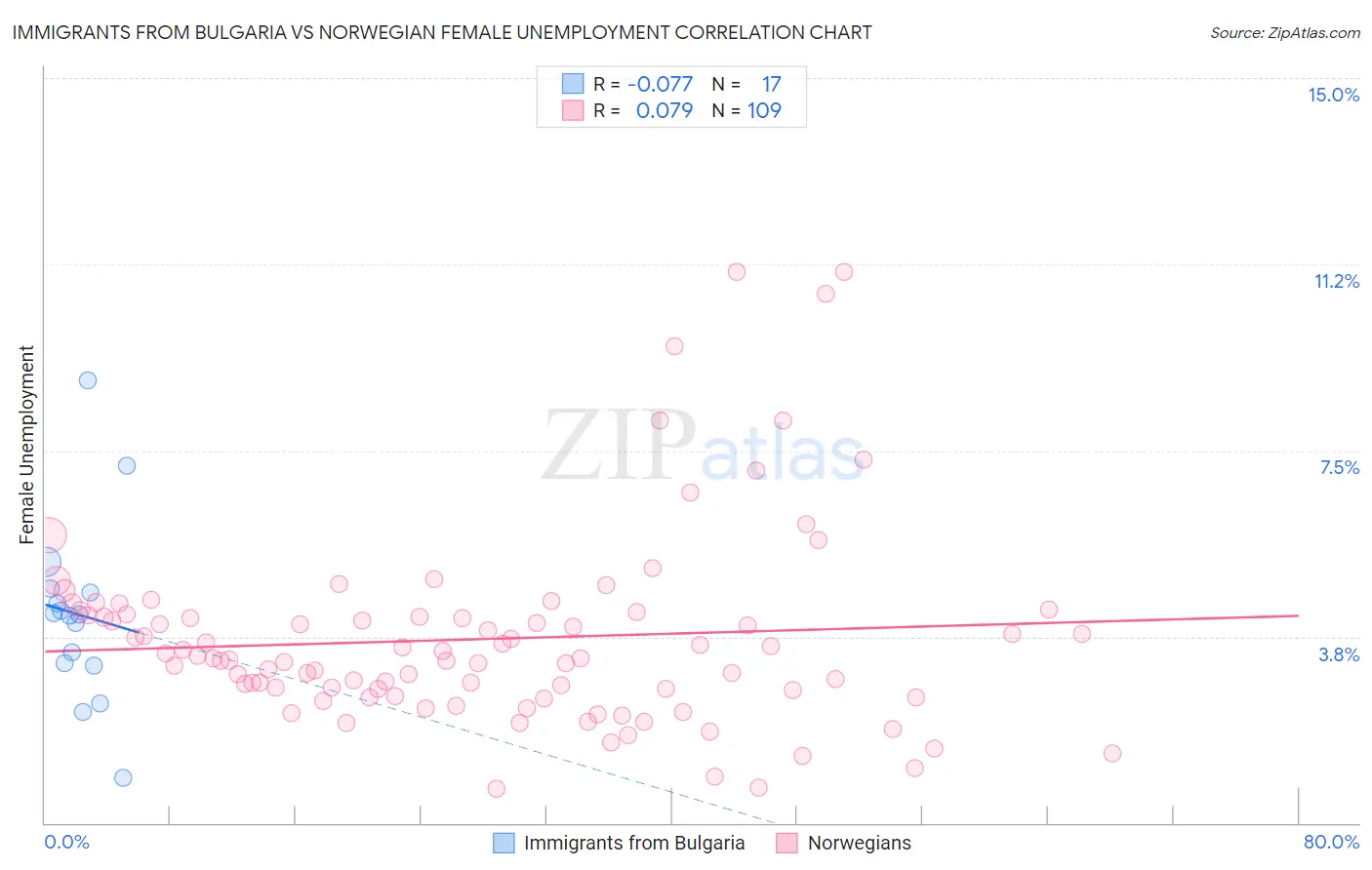 Immigrants from Bulgaria vs Norwegian Female Unemployment
