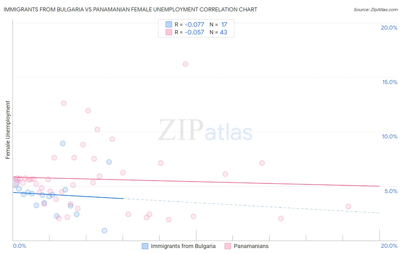 Immigrants from Bulgaria vs Panamanian Female Unemployment
