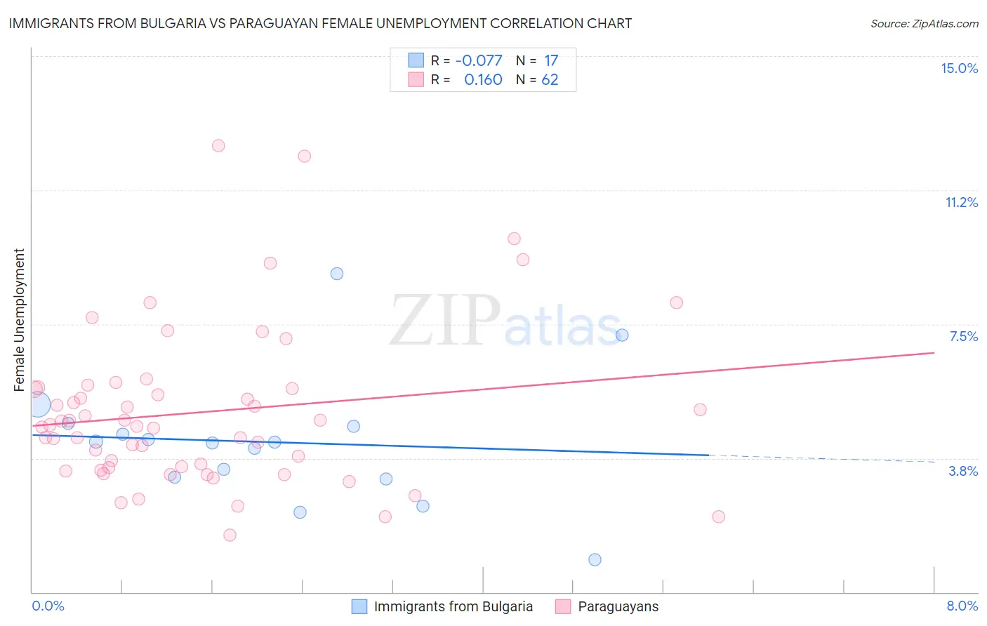 Immigrants from Bulgaria vs Paraguayan Female Unemployment