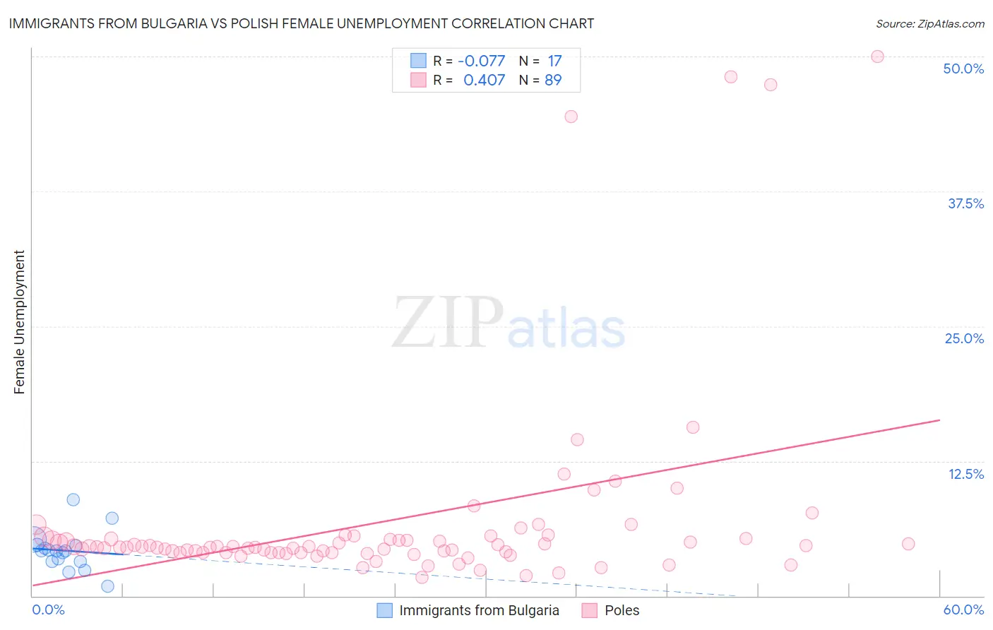 Immigrants from Bulgaria vs Polish Female Unemployment