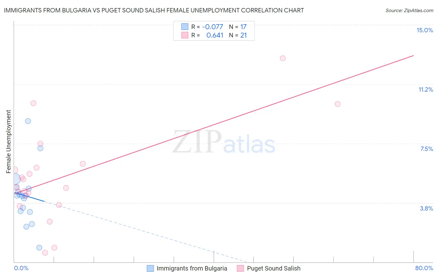 Immigrants from Bulgaria vs Puget Sound Salish Female Unemployment