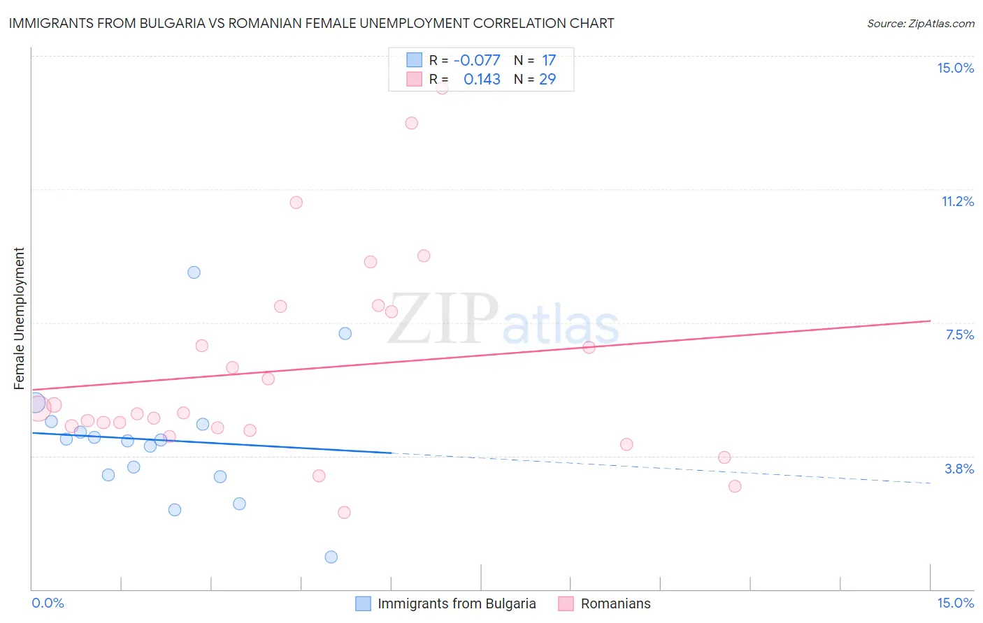 Immigrants from Bulgaria vs Romanian Female Unemployment