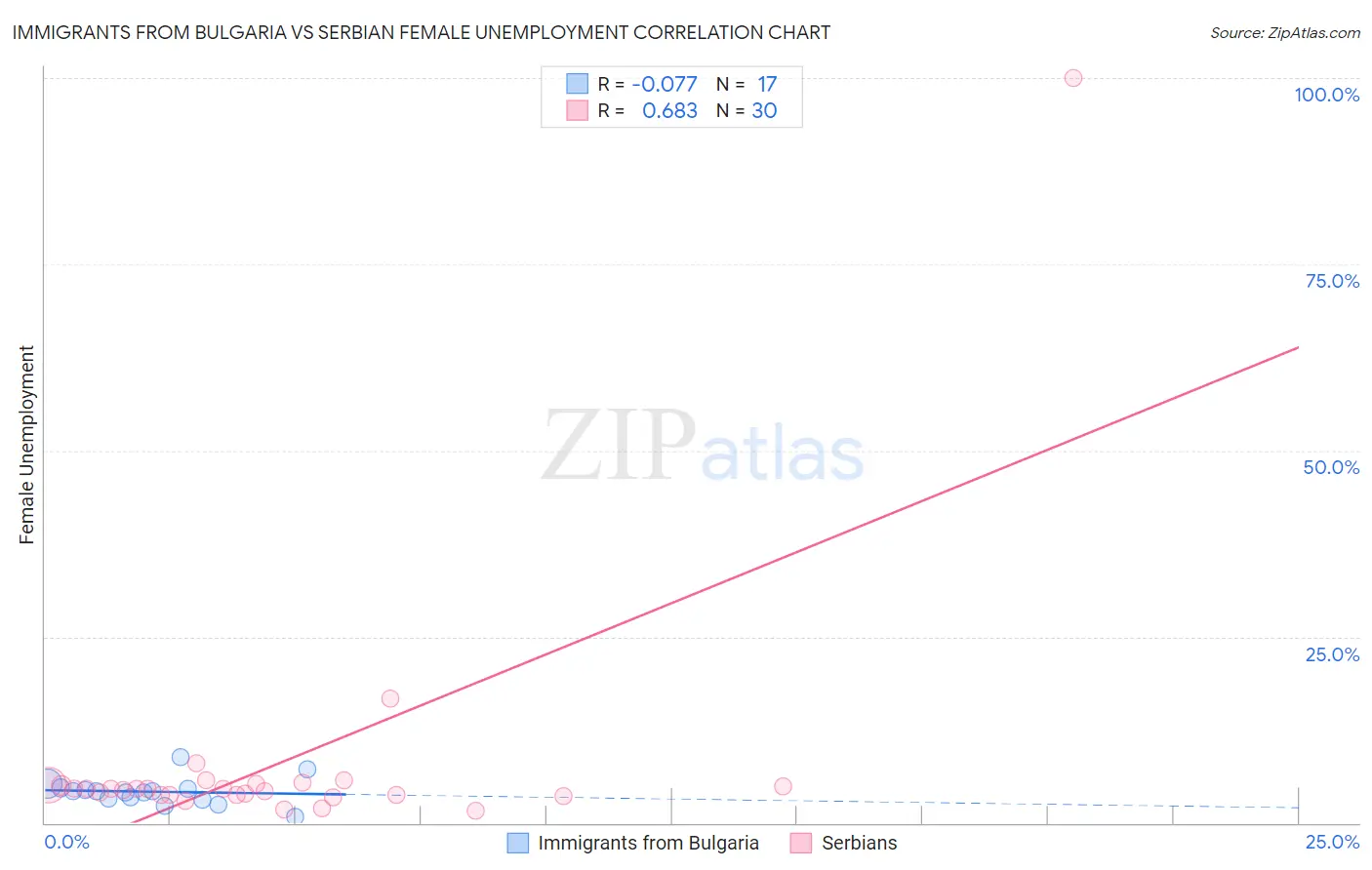 Immigrants from Bulgaria vs Serbian Female Unemployment