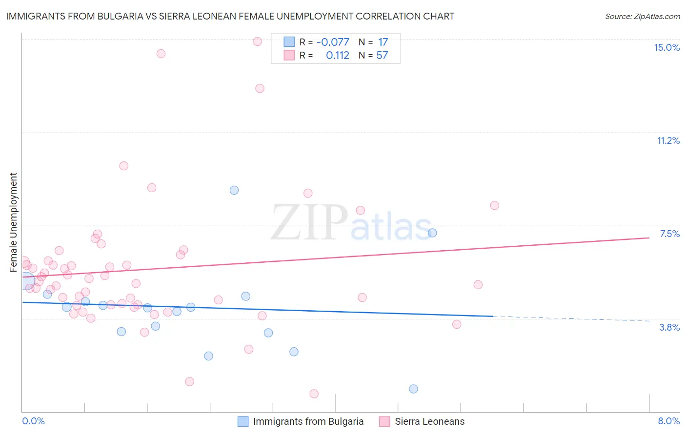 Immigrants from Bulgaria vs Sierra Leonean Female Unemployment