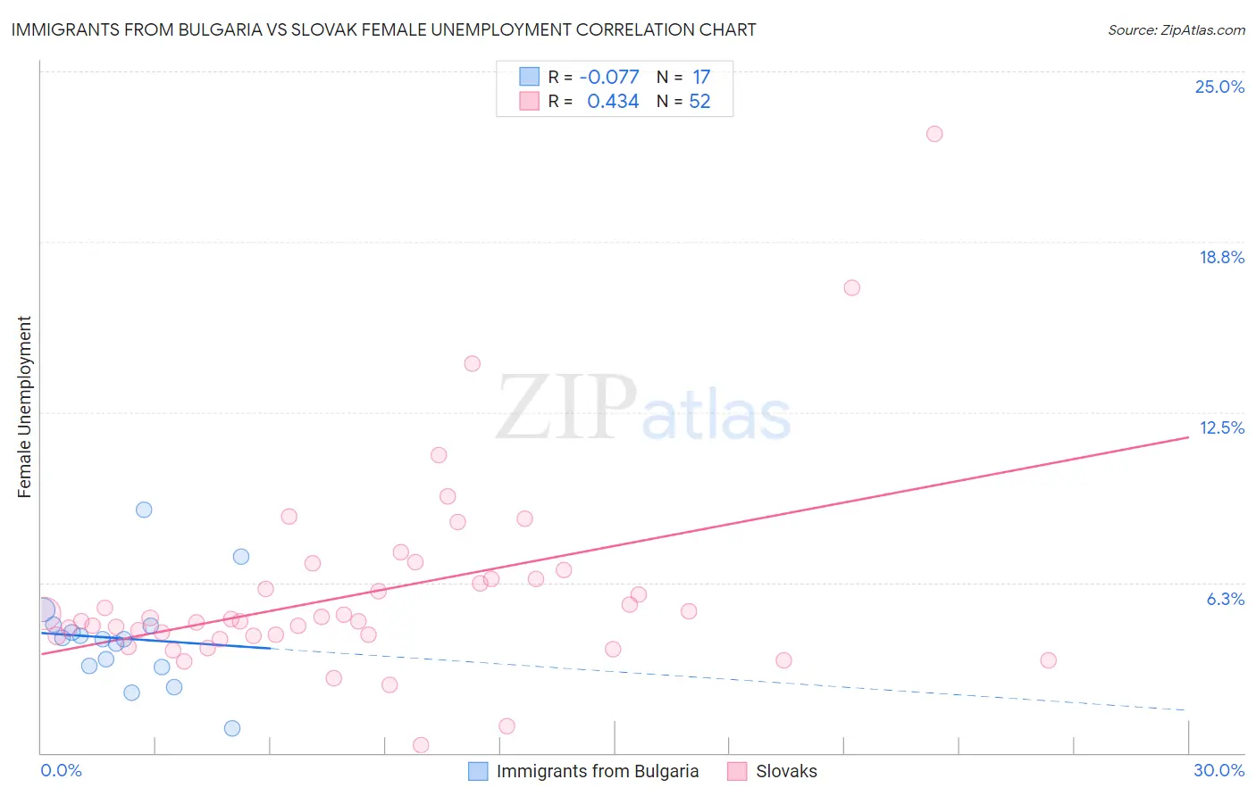 Immigrants from Bulgaria vs Slovak Female Unemployment