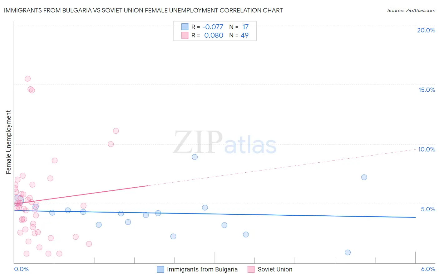Immigrants from Bulgaria vs Soviet Union Female Unemployment