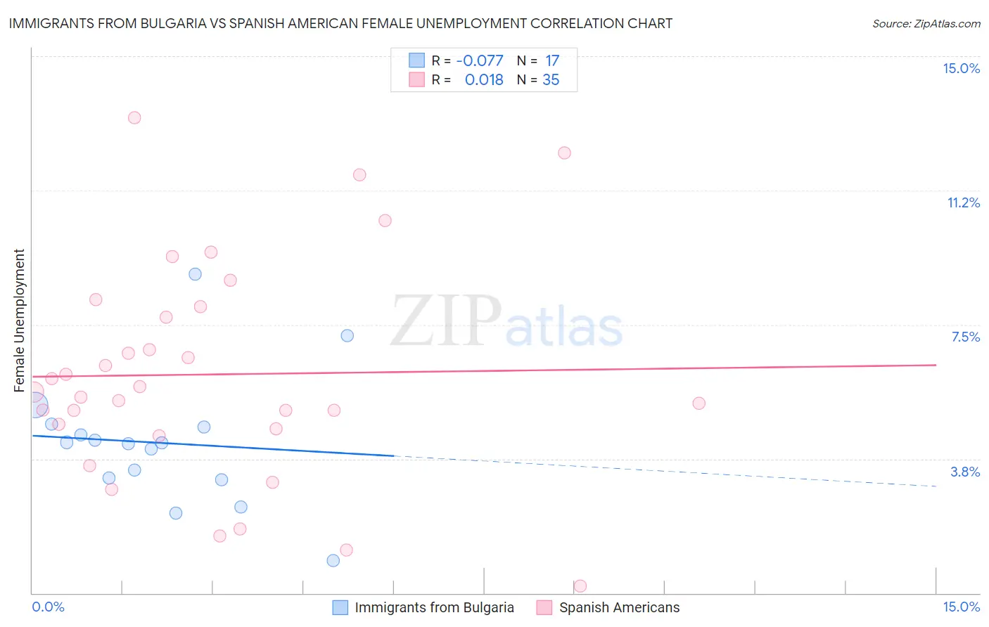 Immigrants from Bulgaria vs Spanish American Female Unemployment