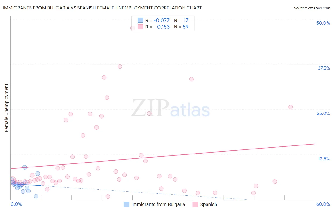 Immigrants from Bulgaria vs Spanish Female Unemployment