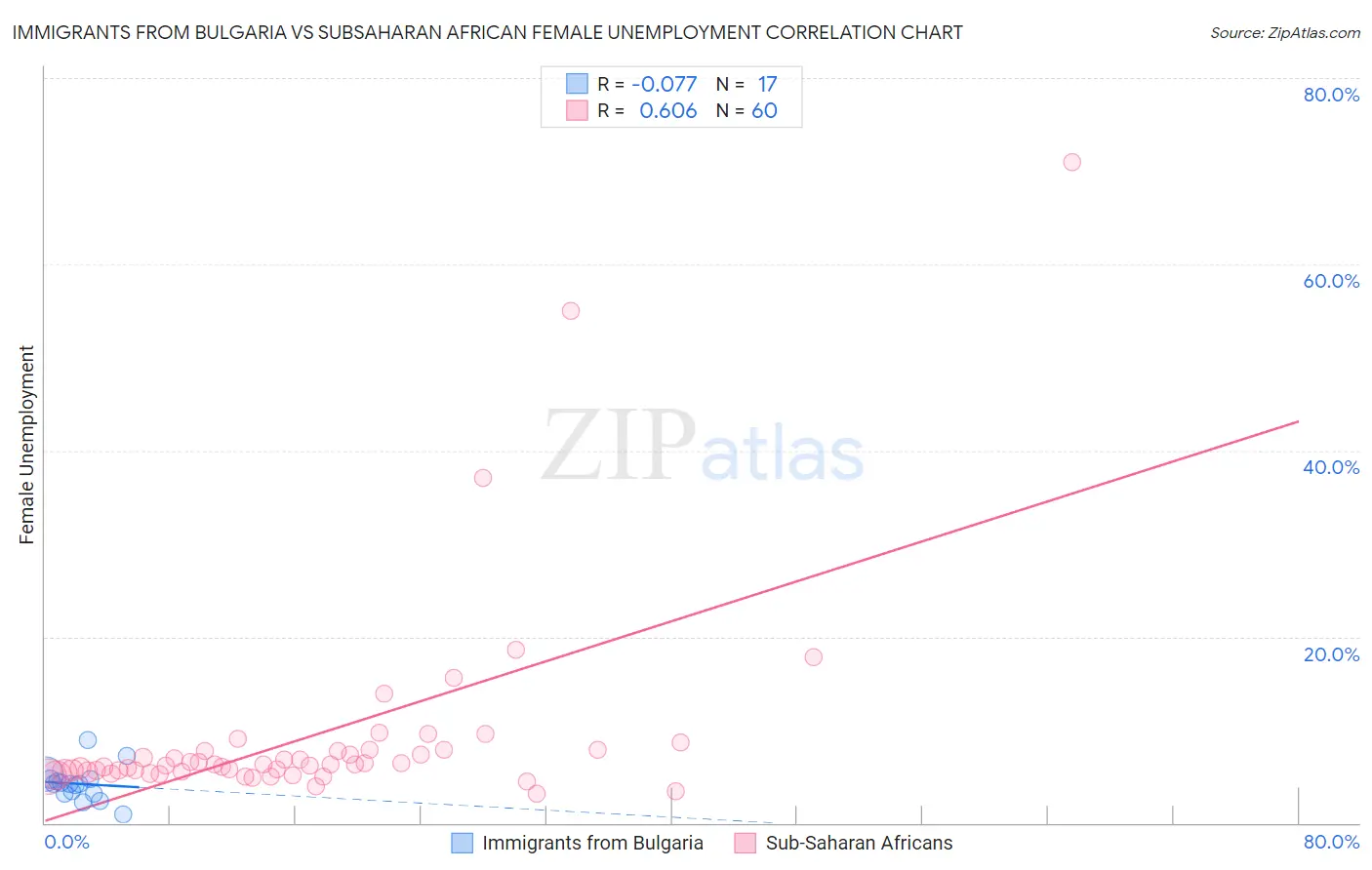 Immigrants from Bulgaria vs Subsaharan African Female Unemployment