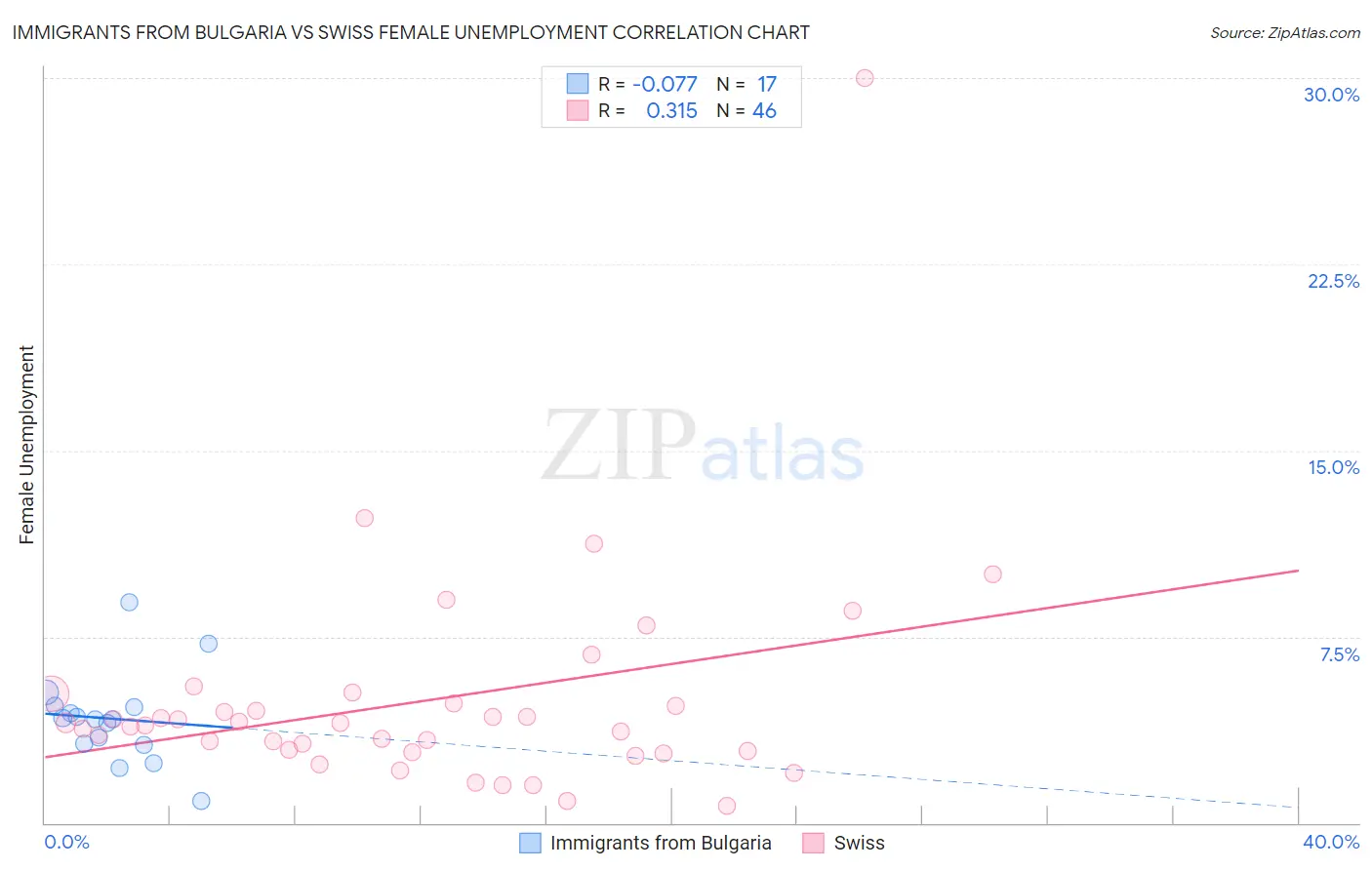 Immigrants from Bulgaria vs Swiss Female Unemployment