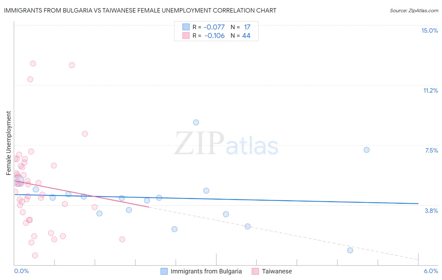 Immigrants from Bulgaria vs Taiwanese Female Unemployment