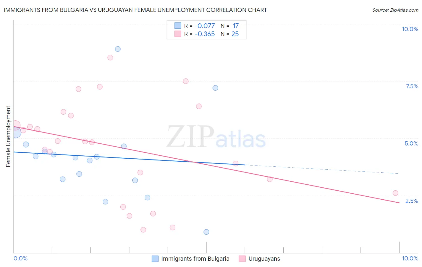 Immigrants from Bulgaria vs Uruguayan Female Unemployment