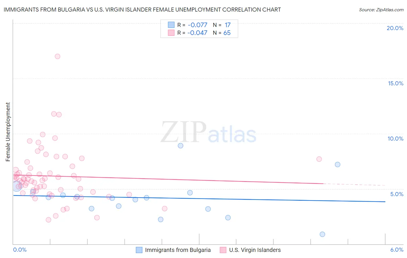 Immigrants from Bulgaria vs U.S. Virgin Islander Female Unemployment