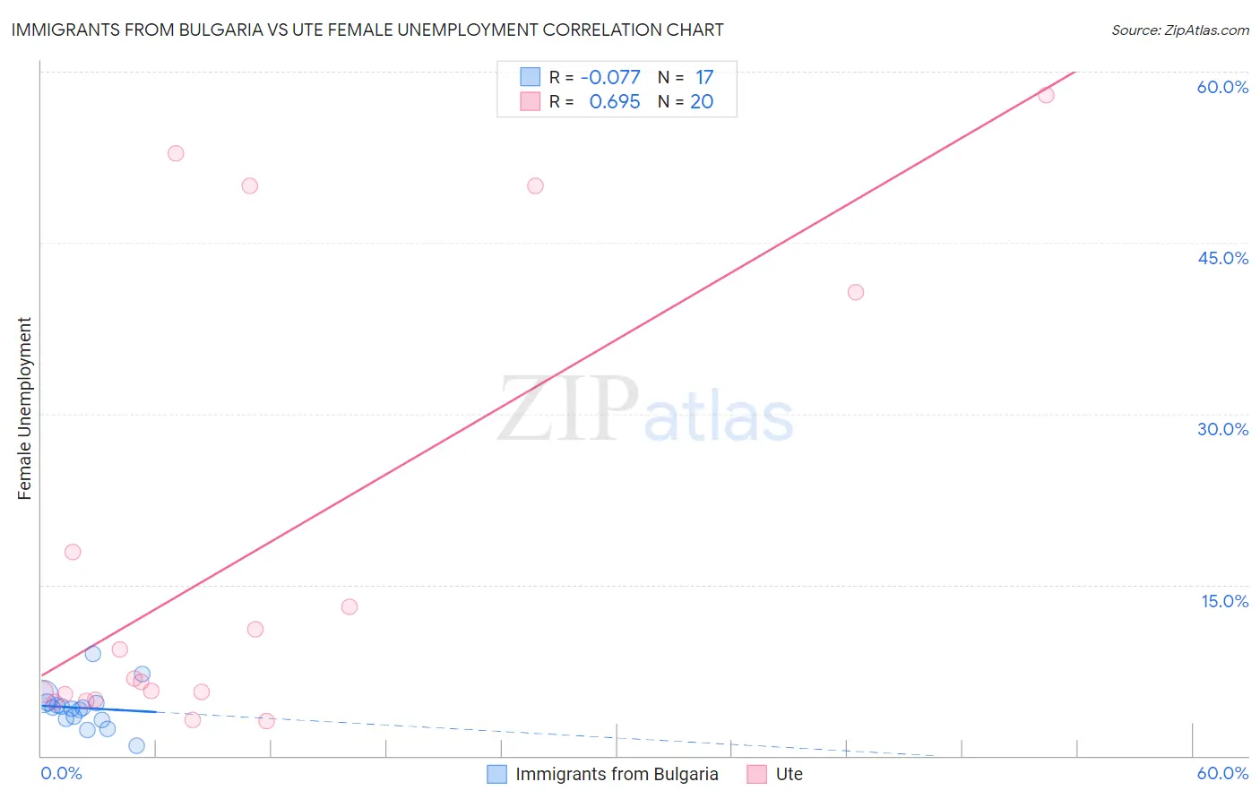 Immigrants from Bulgaria vs Ute Female Unemployment
