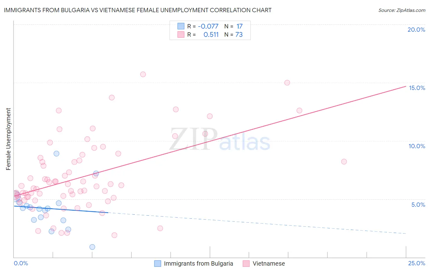 Immigrants from Bulgaria vs Vietnamese Female Unemployment