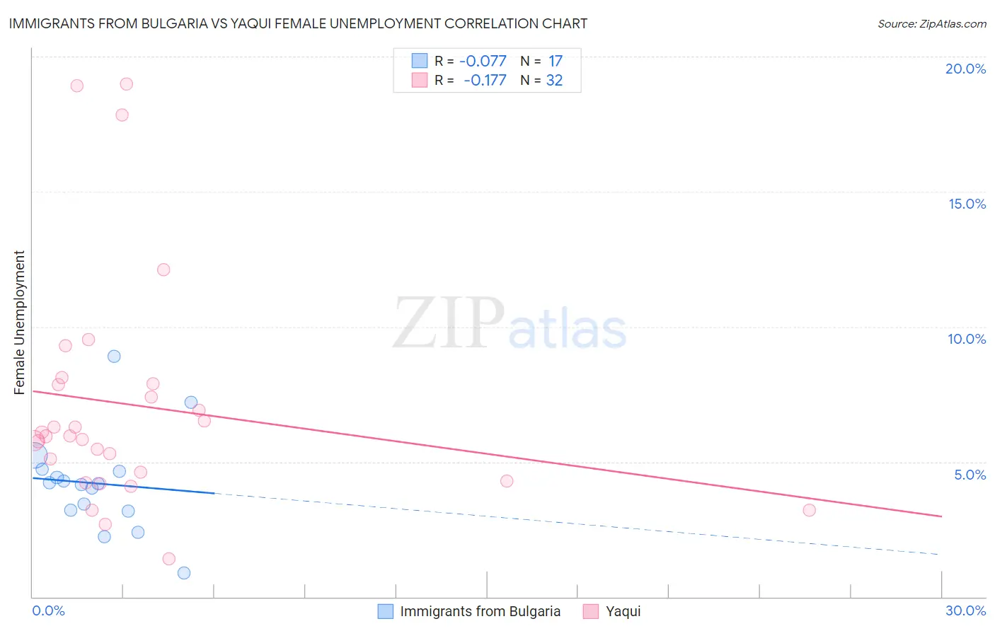 Immigrants from Bulgaria vs Yaqui Female Unemployment