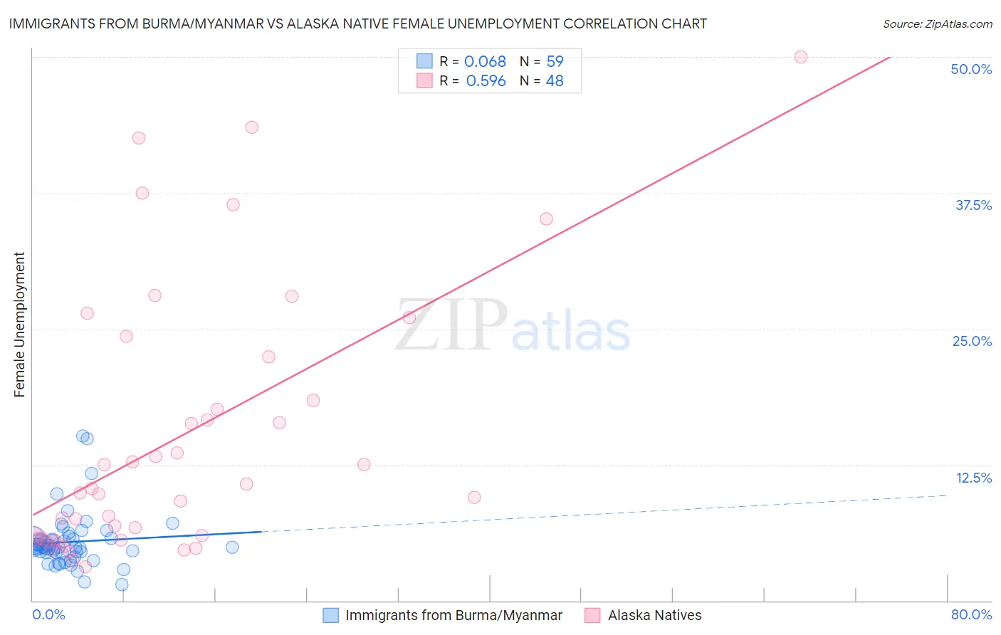 Immigrants from Burma/Myanmar vs Alaska Native Female Unemployment