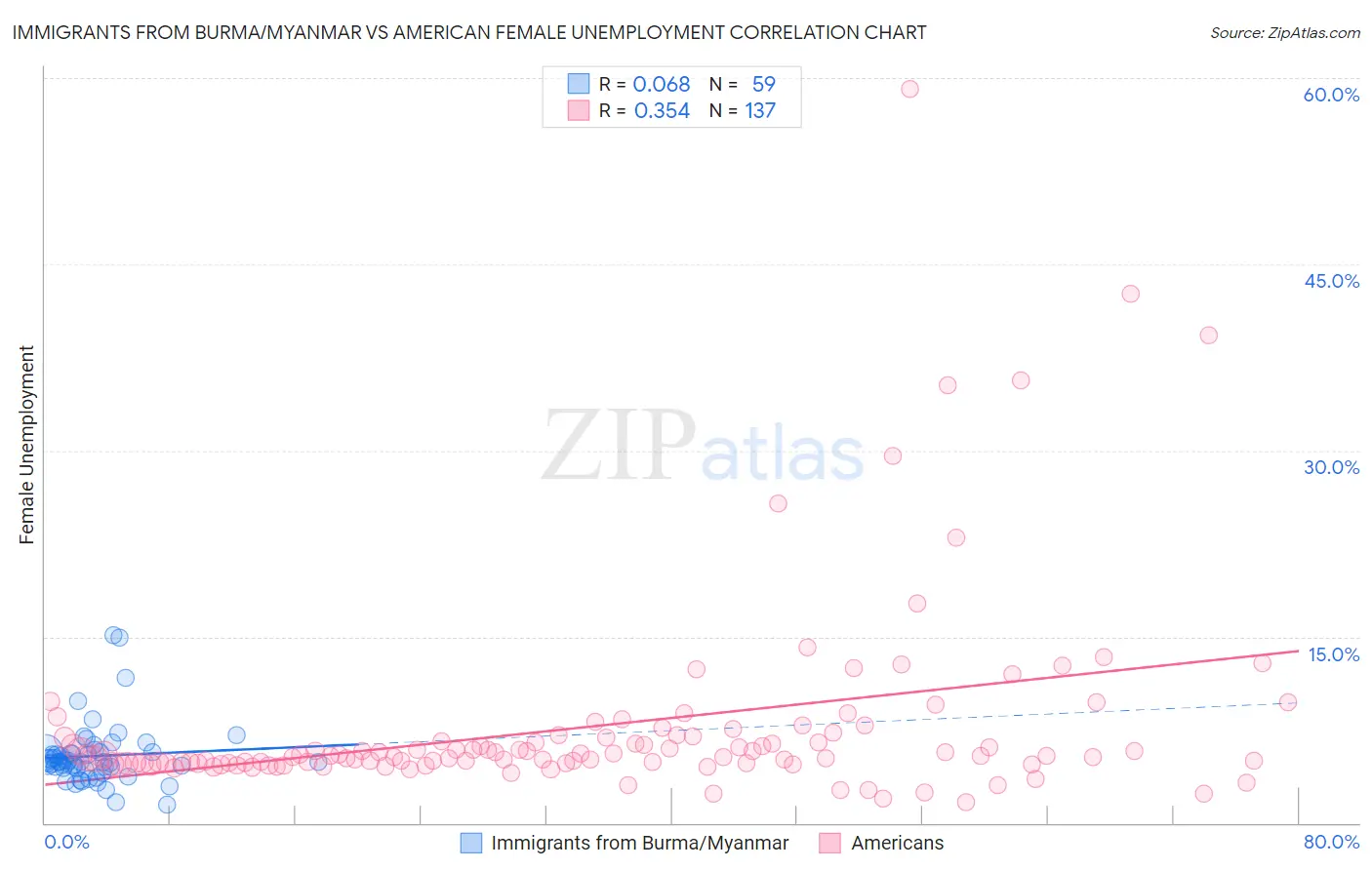 Immigrants from Burma/Myanmar vs American Female Unemployment