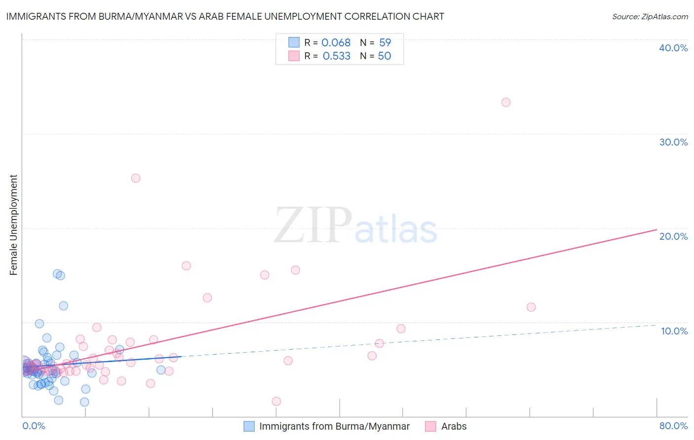 Immigrants from Burma/Myanmar vs Arab Female Unemployment